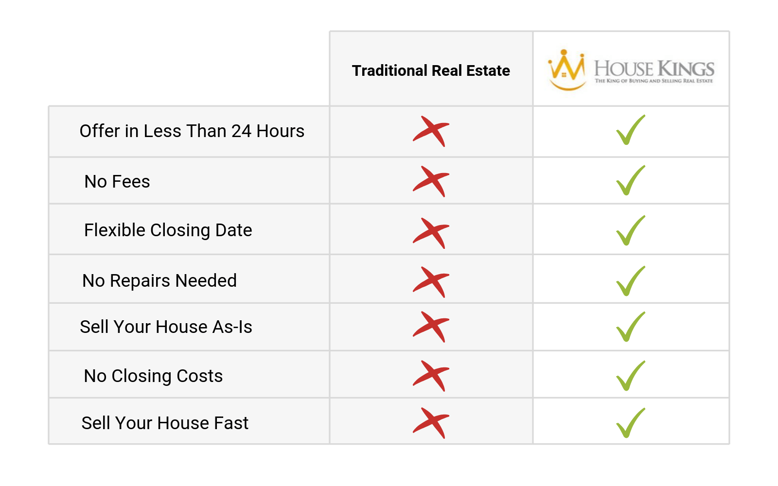 Sell House with a Realtor vs House Kings